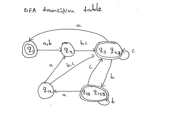 DFA transition table a,b bic ai qa 23 223 с a bic C b lick 213 2123