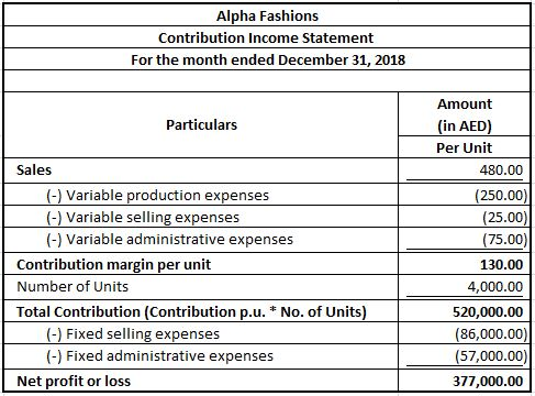 Alpha Fashions Contribution Income Statement For the month ended December 31, 2018 Particulars Sales (-) Variable production