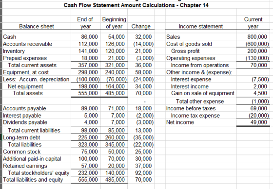 Cash Flow Statement Amount Calculations - Chapter 14 End of year Beginning of year Current year Income statement Balance shee