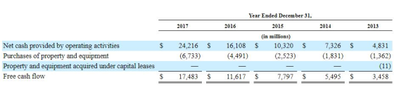Year Ended December 31 2015 (in millions) 2017 2016 2014 2013 Net cash provided by operating activities Purchases of property and equipment Property and equipment acquired under capital leases Free cash flow S 24,216 S 16,108 S 10,320 S 7,326 S 4,831 (6,733) (4,491) (2,523) (1,831) (1,362) $ 17.483 $11.617 $ 7,797 S 5,495 $ 3.458