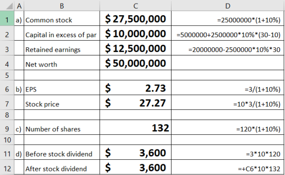 A B 1 a) Common stock 2 Capital in excess of par =25000000*(1+10%) =5000000+2500000*10%*(30-10) $ 27,500,000 $ 10,000,000 $ 1