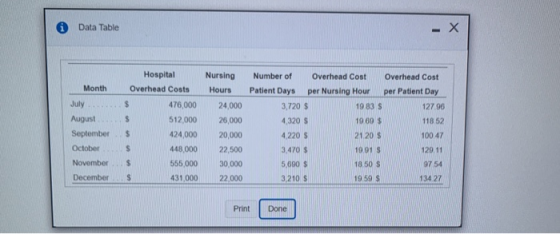 * Data Table - X Month July August September October November December Hospital Overhead Costs 476,000 512,000 424,000 448.00