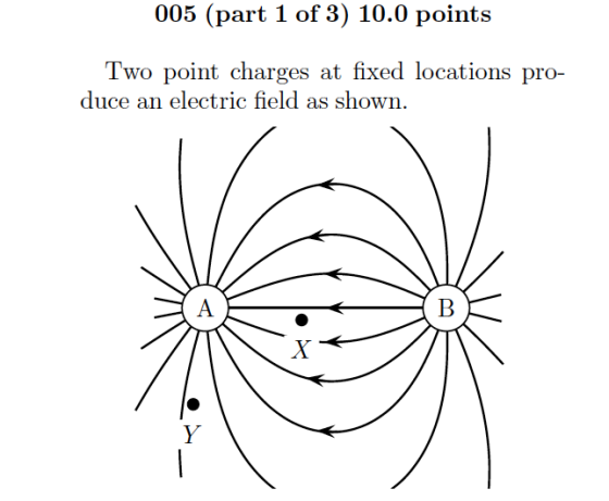 005 (part 1 of 3) 10.0 points Two point charges at fixed locations pro- duce an electric field as shown.