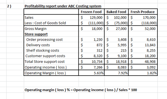2) Profitability report under ABC Costing system Frozen Food Baked Food Fresh Produce Sales $ 129,000 $ 102,000 $ 170,000 Les