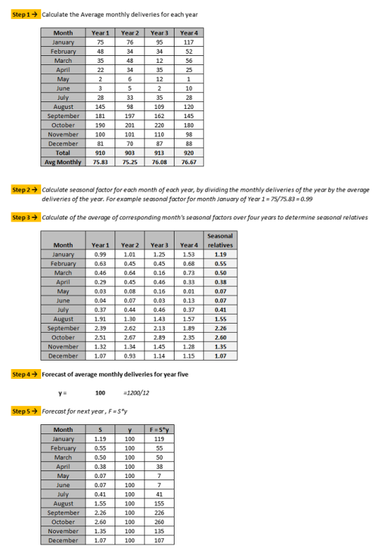 Step 1 Calculate the Average monthly deliveries for each year Year Year 2 Year 3 Year 4 95 34 Month January February March Ap