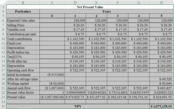 B C G H Particulars 0 Expected Units sales 7 Selling Price Variable cost Contribution per unit 10 Total contribution 11 Fixed