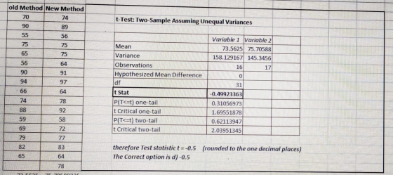 old Method New Method 70 74 90 89 t-Test: Two-Sample Assuming Unequal Variances 55 56 75 75 Mean Variable 1 Variable 2 73.562