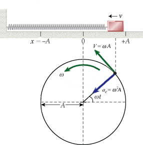 (b) If the record of time starts when x = +A and v