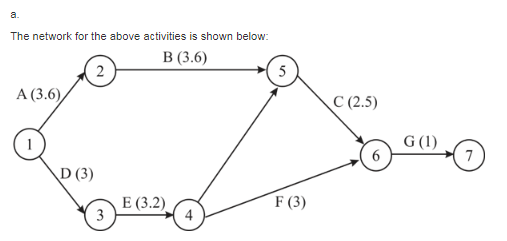 21 The network for the above activities is shown below: B (3.6) A (3.6) C (2.5) D (3) E (3.2) F (3) 4