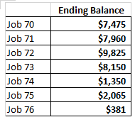 Job 70 Job 71 Job 72 Job 73 Job 74 Job 75 Job 76 Ending Balance $7,475 $7,960 $9,825 $8,150 $1,350 $2,065 $381