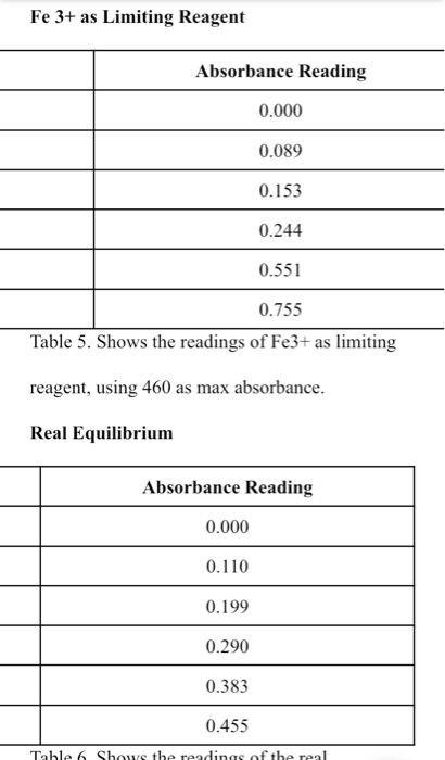 Fe 3+ as Limiting Reagent Absorbance Reading 0.000 0.089 0.153 0.244 0.551 0.755 Table 5. Shows the readings of Fe3+ as limit