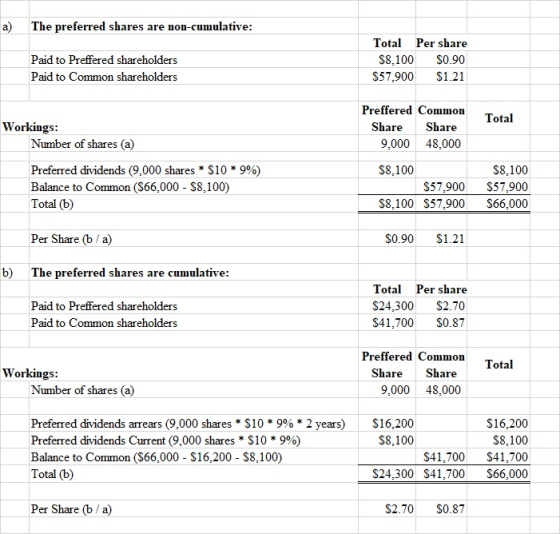 a) The preferred shares are non-cumulative: Paid to Preffered shareholders Paid to Common shareholders Total Per share $8.100