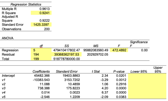Regression Statistics Multiple R R Square Adjusted R Square Standard Error Observations 0.9613 0.9241 0.9222 1425.3397 200 ANOVA Significance df MS Regression Residual Total 479410417802.47 95882083560.49 472.4892 39368362197.53 518778780000.00 0.00 194 199 202929702.05 Upper 95% CoefficientsStandard Erro t Stat P-value Lower 95% 45482.366 10383.543 11.088 738.388 0.014 2.546 19403.8863 3153.7202 10.4859 175.8223 0.0023 1.2209 2.340.0201 0.0012 0.2916 0.0000 0.0000 0.0383 Intercept V1 v2 3.29 1.06 4.20 6.37 2.09 V4 V5