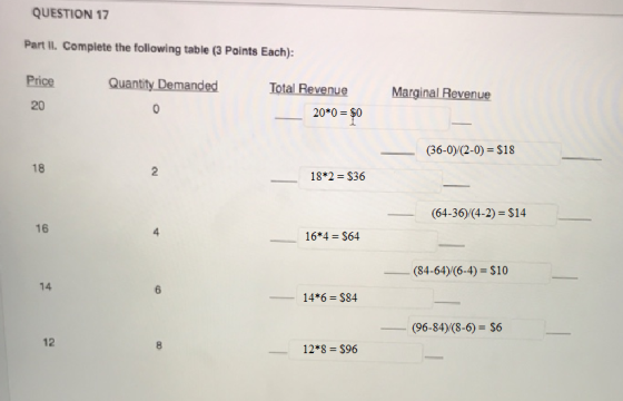 QUESTION 17 Part Il. Complete the following table (3 Points Each): Price Quantity Demanded Total Revenue Marginal Revenue 20 2090 s0 36-0)/(2-0) S18 18 2 18*2 S36 (64-36) (4-2)-$14 16 16*4 $64 (84-64)/(6-4) S10 14 6 14*6 $84 --(96-84)(8-6)= $6 12 12*8 $96