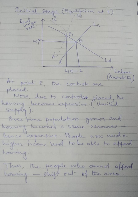 Initial stage (Equilibrium at E Real Ls. wege rat سیراما LE L (Quantity At point E, the controls are placed. Now, due to cont