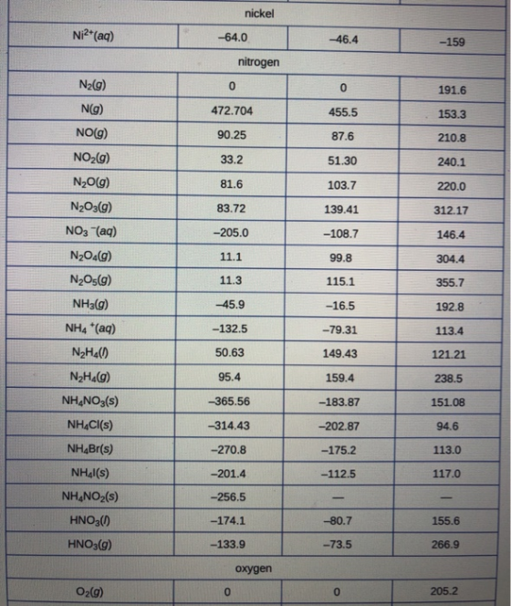 nickel Ni2 (aq) -64.0 -46.4 -159 nitrogen N2(g) 0 0 191.6 N(g) 472.704 455.5 153.3 NO(g) 90.25 87.6 210.8 NO2G) 33.2 51.30 24