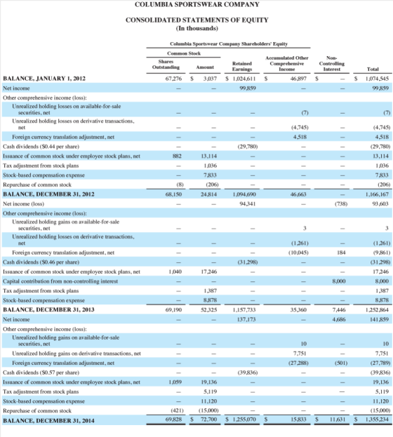 COLUMBIA SPORTSWEAR COMPANY CONSOLIDATED STATEMENTS OF EQUITY (In thousands) ther Columbia Sportswear Company Shareholders E