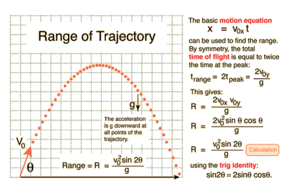 The basic motion equation x=Voxt Range of Trajector)y can be used to find the range By symmetry, the total time of flight is