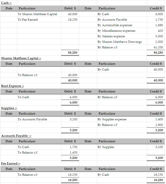 Cash Date Date Credits Particulars To Sharon Matthees Capital To Fee Earned Debit $ 40,000 18,250 6,000 1,750 1,880 Particula