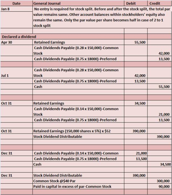 Date General Journal No entry is required for stock split. Before and after the stock split, the total par value remains same