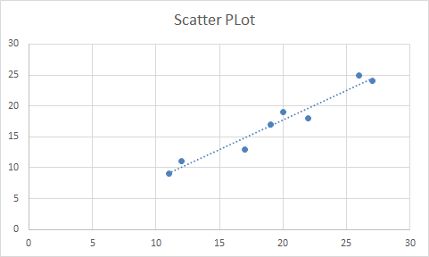 Scatter Plot 5 10 15 20 25 30