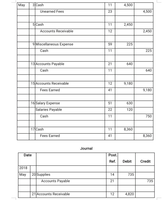 May 3 Cash 11 4,500 Unearned Fees 23 4,500 5 Cash 11 2,450 Accounts Receivable 12 2,450 9 Miscellaneous Expense 59 225 Cash 1