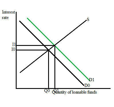 Interest rate I1 I0 01 DO antity of loanable funds