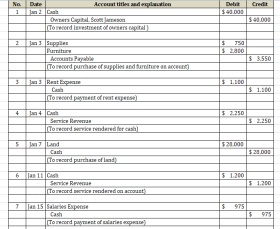 Credit No. 1 Debit $ 40,000 Date Account titles and explanation Jan 2 Cash Owners Capital, Scott Jameson (To record investmen