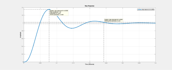 Step Response System: step response for k 3000 Peak amplitude: 1.35 Oversnool (%): 352 Sysiem step response tor k-3000 Seting