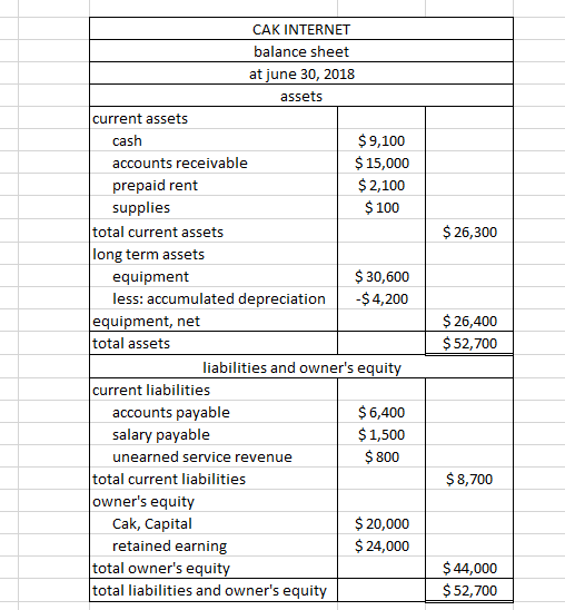 $ 26,300 CAK INTERNET balance sheet at june 30, 2018 assets current assets cash $9,100 accounts receivable $ 15,000 prepaid r