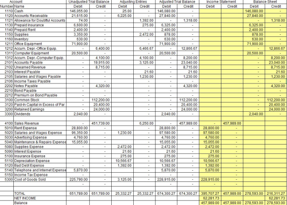 Income Statement Debit Credit Adjusting Entries Debit Credit 25.00 6,225.00 1,392.00 275.00 Unadjusted Trial Balance Debit Cr