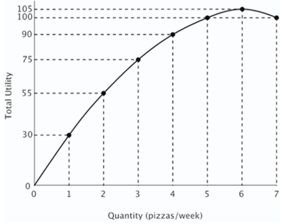 105 100 90 75 Total Utility 55 30 0 2 3 4 5 6 7 Quantity (pizzas/week)