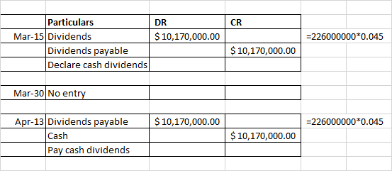 CR DR $ 10,170,000.00 =226000000*0.045 Particulars Mar-15 Dividends Dividends payable Declare cash dividends $ 10,170,000.00