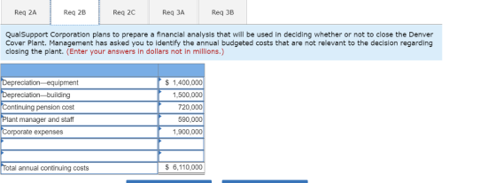 Req 2A Req 2B Req 2C Req 3A Req 3B QualSupport Corporation plans to prepare a financial analysis that will be used in deciding whether or not to close the Denver Cover Plant. Management has asked you to identify the annual budgeted costs that are not relevant to the decision regarding closing the plant. (Enter your answers in dollars not in millions.) Depreciation-equipment Depreciation-building Continuing pension cost Plant manager and staff Corporate expenses $ 1,400,000 1,500,000 720,000 590,000 1,900,000 Total annual continuing costs $ 6,110,000