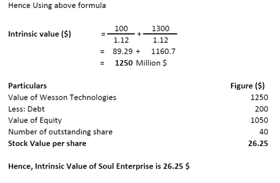Hence Using above formula Intrinsic value ($) -_100 1300 - +- 1.12 1.12 89.29 + 1160.7 1250 Million $ = Particulars Value of