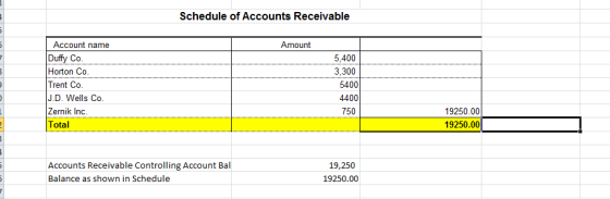 Schedule of Accounts Receivable Account name Amount y C. Horton Co Trent Co. J.D. Wells Co. Zernik Inc Total 5,400 3,300 5400