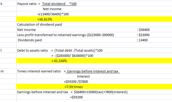 Payout ratio = Total dividend *100 Net income =(13400/36400) *100 =36.813% Calculation of dividend paid Net income Less profi