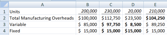 B 1 Units 200,000 2 Total Manufacturing Overheads $100,000 3 Variable $ 85,000 4. Fixed $ 15,000 C 230,000 $112,750 $ 97,750
