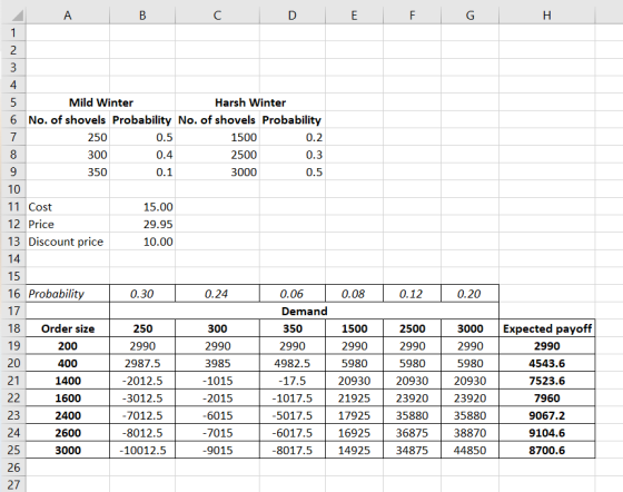 А B с D E F G T 1 2 2 3 5 250 4 Mild Winter Harsh Winter 6 No. of shovels Probability No. of shovels Probability 7 0.5 1500 0