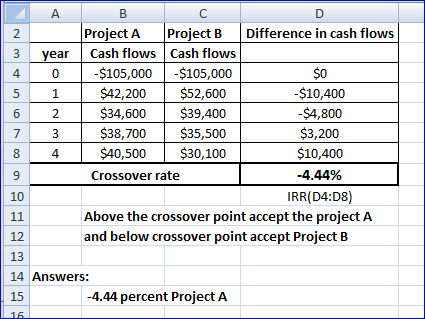 Α year 1 2 3 BC Project A Project B Difference in cash flows Cash flows Cash flows -$105,000 -$105,000 $42,200 $52,600 -$10,4