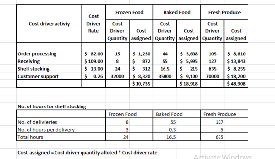 Frozen Food Baked Food Fresh Produce Cost Cost driver activiy Driver Rate Cost Cost Cost Driver Cost Driver Cost Driver Cost