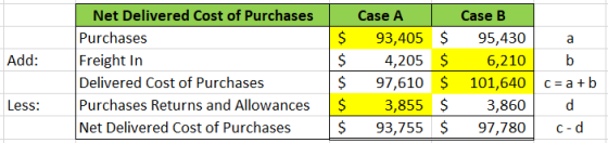 а Add: b Net Delivered Cost of Purchases Purchases Freight In Delivered Cost of Purchases Purchases Returns and Allowances Ne