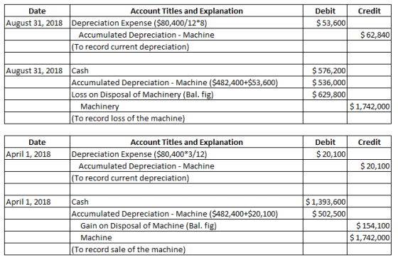 Credit Date August 31, 2018 Debit $ 53,600 Account Titles and Explanation Depreciation Expense ($80,400/12*8) Accumulated Dep
