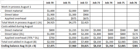 Job 70 Job 71 Job 72 Job 73 Job 74 Job 75 Job 76 $1,600 $1,900 $1,425 $4,925 $2,000 $1,300 $975 $4,275 $850 $900 $675 $2,425