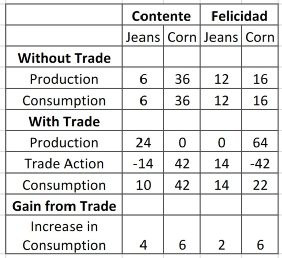 Contente Felicidad Jeans Corn |Jeans Corn Without Trade Production Consumption With Trade Production 6 36 12 16 6 36 12 16 0