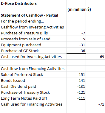 D-Rose Distributors (in million $) Statement of Cashflow - Partial For the period ending... Cashflow from Investing Activitie