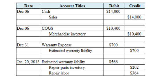 Account Titles | Credit Date Dec 06 Debit $14,000 Cash Sales $14.000 Dec 06 $10.400 COGS Merchandise inventory $10.400 Dec 31