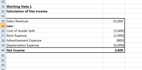 15,000 50 51 Working Note 1 52 Calculation of Net Income 53 54 Sales Revenue 55 Less : 56 Cost of Goods Sold 57 Rent Expense