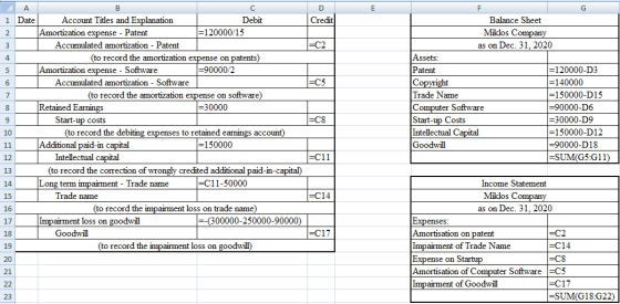 D Credit =C2 A B C 1 Date Account Titles and Explanation Debit Amortization expense - Patent =120000/15 | Accumulated amortiz