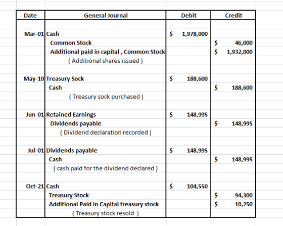 Date General Journal Debit Credit $ 1,978,000 Mar-01 Cash Common Stock Additional paid in capital, Common Stock (Additional s